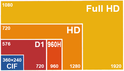 تفاوت دوربین مداربسته HD و FULL HD