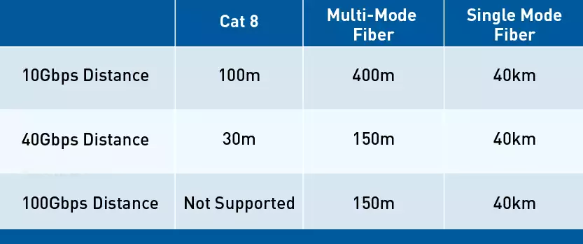 محدودیت‌های مسافتی: کابل‌های Cat8 در برابر فیبر نوری